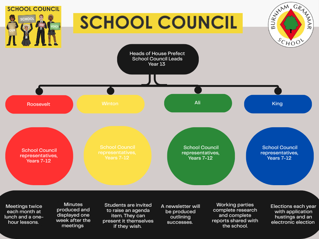 School Council Leadership diagram